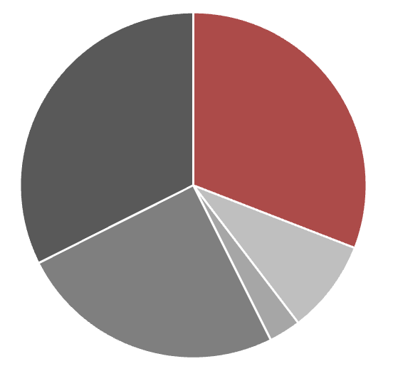 Verteilung des Kulturbudgets des Bundes - rot dargestellt die Kunst- und Kulturförderungen 2026