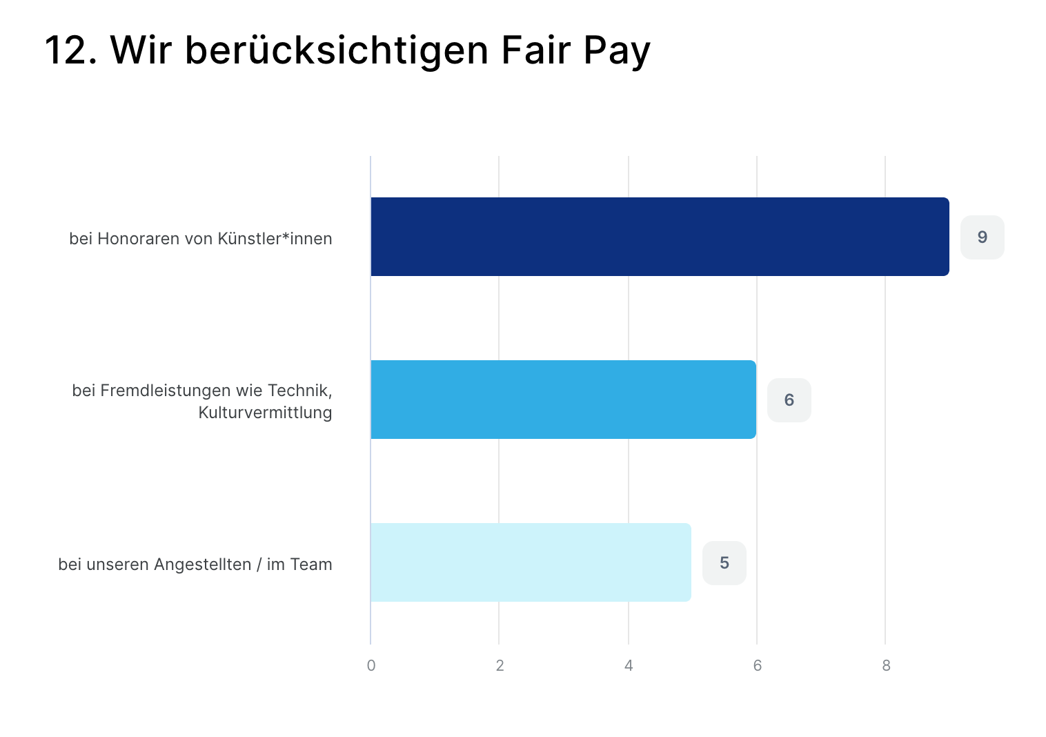 Survio-Grafik 3_Fair Pay Berücksichtigung